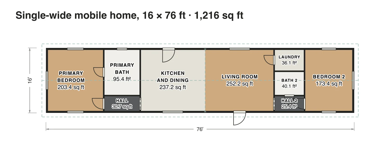Single-wide mobile home, 16 × 76 ft floor plan: 1,216 sq ft (113 m²) finished, 2 bed, 2 bath · one floor, drawn to scale with every room labeled.