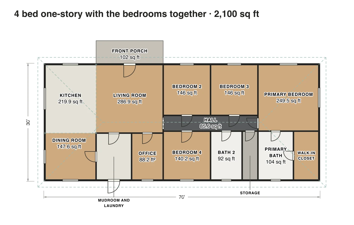 4 bed one-story with the bedrooms together floor plan: 2,100 sq ft (195 m²) finished, 4 bed, 2 bath · one floor, drawn to scale with every room labeled.